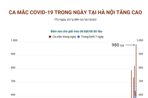 [Infographics] Ca mắc COVID-19 trong ngày tại Hà Nội tăng cao