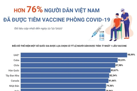 Hơn 76% người dân Việt Nam đã được tiêm vaccine phòng COVID-19