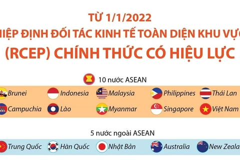 [Infographics] Hiệp định RCEP chính thức có hiệu lực từ 1/1