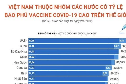 [Infographics] Trên 70% người dân được tiêm đủ liều vaccine COVID-19