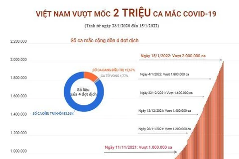 [Infographics] Việt Nam vượt mốc 2 triệu ca mắc COVID-19