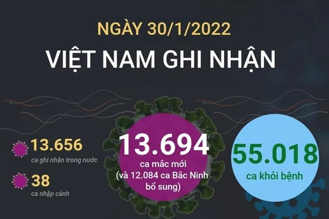 [Infographics] Ghi nhận 13.694 ca mắc mới COVID-19 trong ngày 30/1