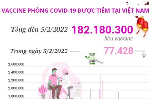 Hơn 182,18 triệu liều vaccine COVID-19 đã được tiêm tại Việt Nam
