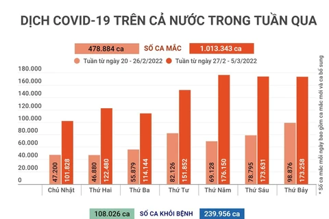 [Infographics] Dịch COVID-19 trên cả nước trong tuần qua