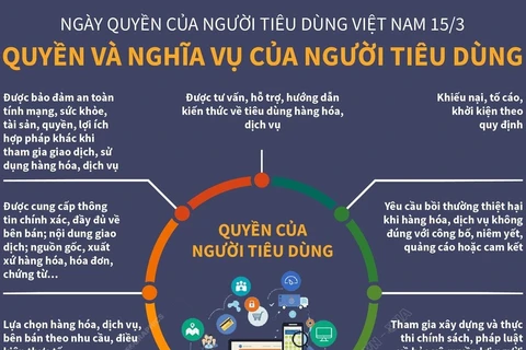 [Infographics] Tìm hiểu về Ngày Quyền của người tiêu dùng Việt Nam
