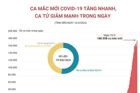 [Infographics] Tình hình dịch COVID-19 tại Việt Nam đến ngày 16/3