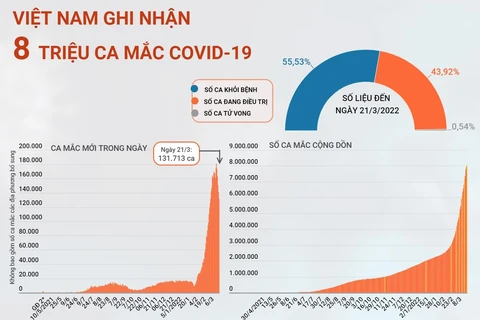 [Infographics] Việt Nam ghi nhận 8 triệu ca mắc COVID-19