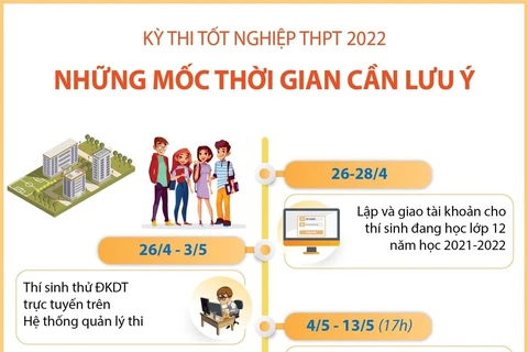 [Infographics] Kỳ thi tốt nghiệp THPT: Những mốc thời gian cần lưu ý