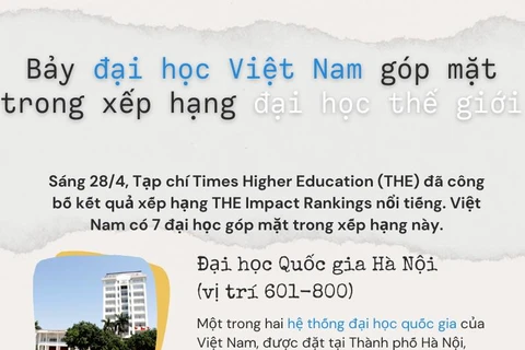 Trường đại học nào của Việt Nam góp mặt trong bảng xếp hạng thế giới?