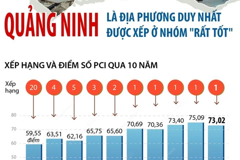 [Infographics] Quảng Ninh là địa phương duy nhất xếp ở nhóm 'rất tốt'