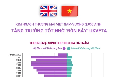 Kim ngạch thương mại Việt Nam-Anh tăng trưởng tốt nhờ đòn bẩy UKVFTA