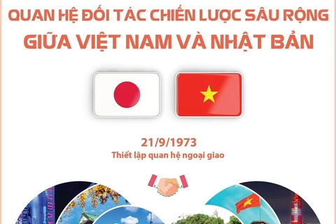 [Infographics] Quan hệ đối tác chiến lược sâu rộng Việt Nam-Nhật Bản