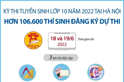 Hà Nội: Hơn 106.600 thí sinh đăng ký dự thi tuyển sinh vào lớp 10