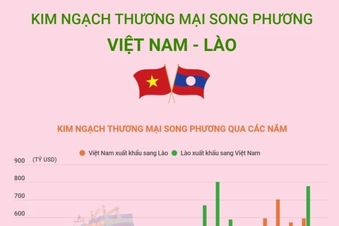 [Infographics] Kim ngạch thương mại song phương Việt Nam-Lào