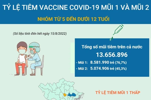 Tỷ lệ tiêm vaccine COVID-19 ở nhóm từ 5 đến dưới 12 tuổi