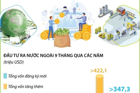 [Infographics] Đầu tư của Việt Nam ra nước ngoài đạt hơn 398 triệu USD