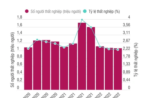 [Infographics] Tỷ lệ thất nghiệp của Việt Nam giảm mạnh trong quý 3