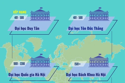 6 đại diện Việt Nam trong bảng xếp hạng đại học tốt nhất thế giới