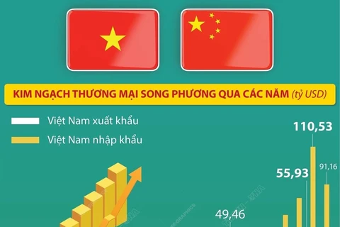 [Infographics] Kim ngạch thương mại song phương Việt Nam-Trung Quốc