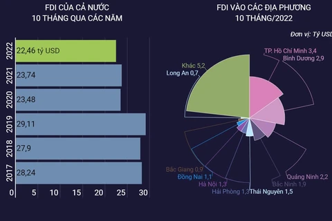 [Infographics] Kinh tế Việt Nam tiếp tục phục hồi tích cực