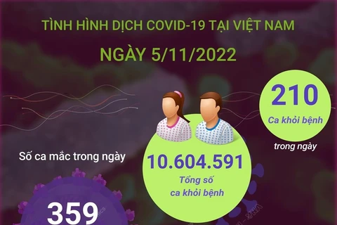 [Infographics] Ngày 5/11: Có 359 ca COVID-19 mới, 210 F0 khỏi bệnh