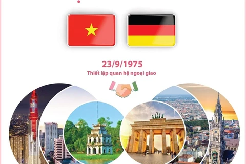 [Infographics] Mối Quan hệ Đối tác Chiến lược Việt Nam-Đức