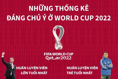 [Infographics] Những thống kê đáng chú ý ở World Cup 2022