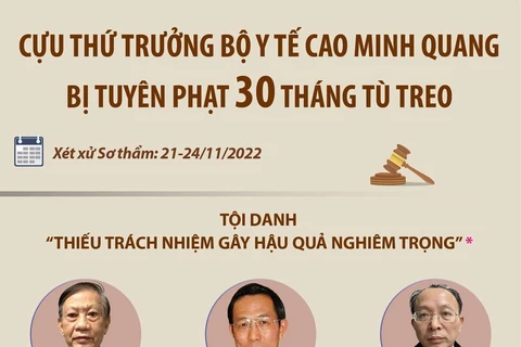 [Infographics] Tuyên phạt cựu Thứ trưởng Bộ Y tế Cao Minh Quang