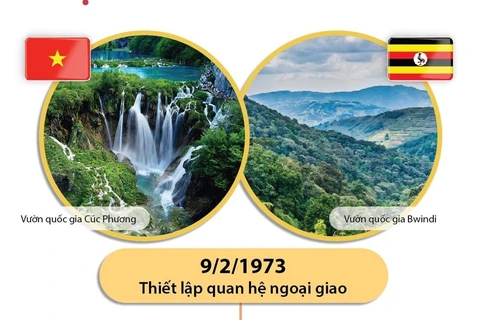 [Infographics] Tìm hiểu về mối quan hệ Việt Nam và Uganda