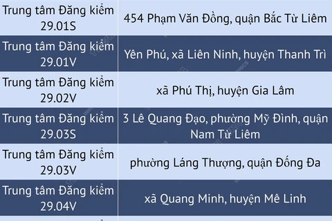 Danh sách trung tâm đăng kiểm tại Hà Nội được bổ sung CSGT kiểm định