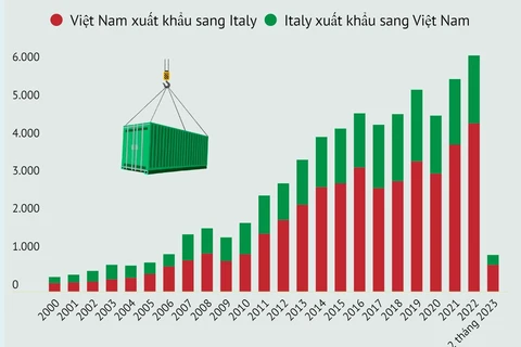 [Infographics] Quan hệ thương mại giữa hai nước Việt Nam-Italy