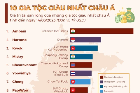 [Infographics] 10 gia tộc giàu nhất châu Á, nhà Samsung đứng cuối bảng