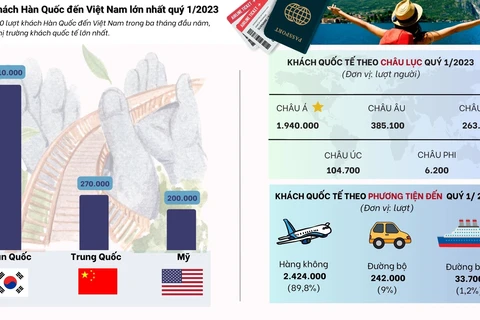 Hàn Quốc là thị trường khách quốc tế lớn nhất của Việt Nam trong quý 1