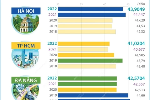 Chỉ số PAPI của 5 thành phố trực thuộc Trung ương qua 5 năm