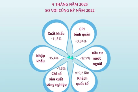 [Infographics] Kinh tế Việt Nam trong 4 tháng đầu năm 2023