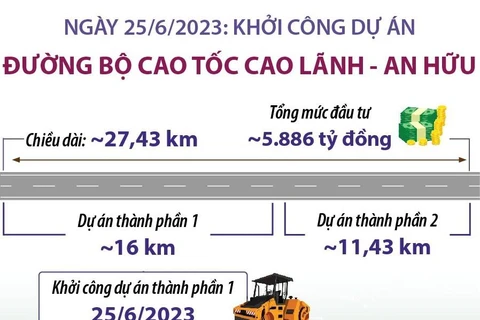 [Infographics] Khởi công Dự án Đường bộ Cao tốc Cao Lãnh-An Hữu