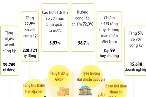 [Infographics] Những điểm sáng trong bức tranh kinh tế-xã hội Hà Nội