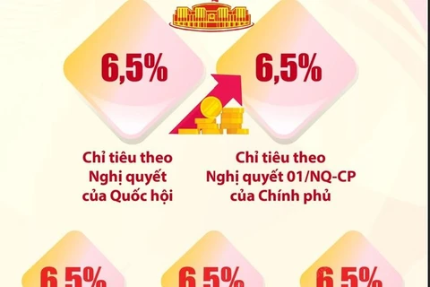 [Infographics] Dự báo tăng trưởng kinh tế Việt Nam 2023