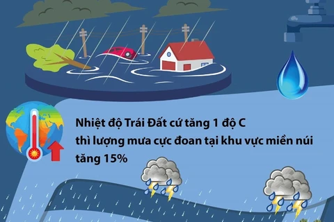 [Infographics] Nguy cơ lũ lụt nghiêm trọng và thiếu nước trong dài hạn