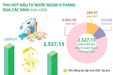 [Infographics] Hà Nội tiếp tục dẫn đầu cả nước về thu hút vốn FDI