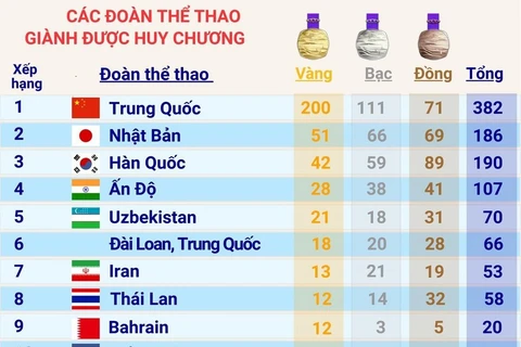 [Infographics] ASIAD 19: Bảng tổng sắp huy chương ngày 7/10