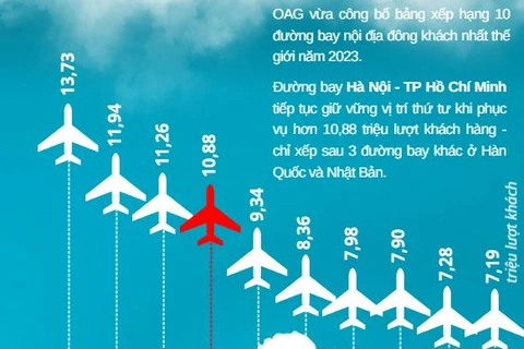 Hà Nội-TP Hồ Chí Minh: Top 4 đường bay nội địa đông khách nhất thế giới