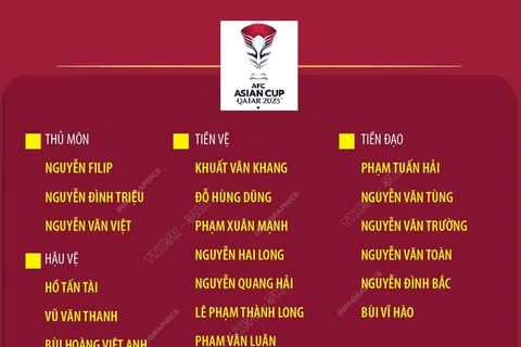 Danh sách Đội tuyển Việt Nam tham dự Vòng Chung kết Asian Cup 2023