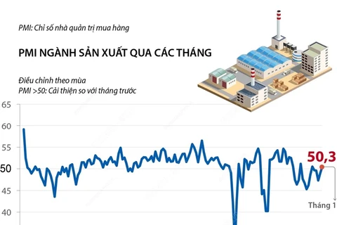 PMI vượt ngưỡng 50 điểm, ngành sản xuất Việt Nam tăng trưởng trở lại