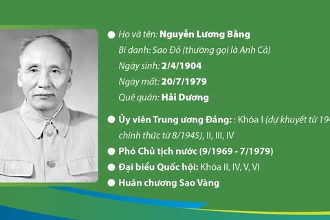 Đồng chí Nguyễn Lương Bằng: Nhà lãnh đạo tài năng của Đảng và cách mạng Việt Nam