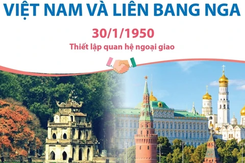 Quan hệ Đối tác Chiến lược Toàn diện Việt Nam và Liên bang Nga
