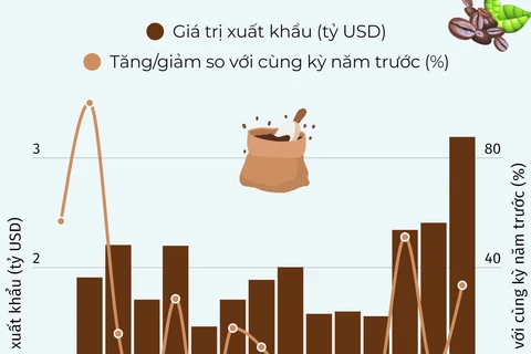 Xuất khẩu càphê tăng 33,2% trong 6 tháng năm 2024