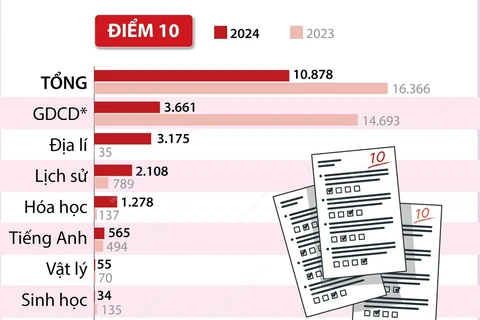 10.878 điểm 10 và 585 điểm liệt tại kỳ thi tốt nghiệp THPT năm 2024