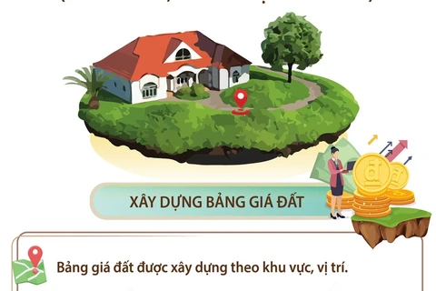 Từ 1/8, bảng giá đất được xây dựng theo khu vực, vị trí