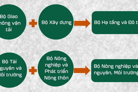 Dự kiến tên 5 Bộ mới sau tinh gọn, hợp nhất